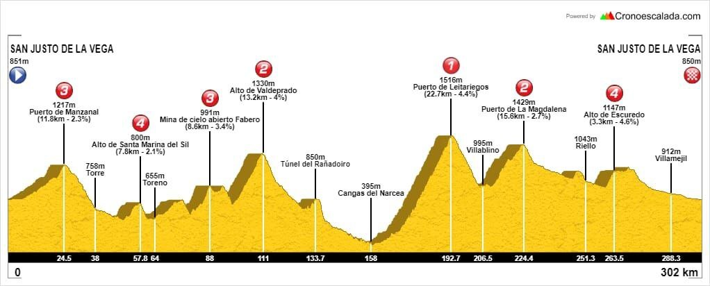 The profile of the Brevet route, showing the different climbs and their categories, total distance, elevation, etc, in a tour-de-france-like yellow chart