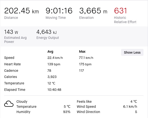 Some data taken from the activity in Strava for this Brevet