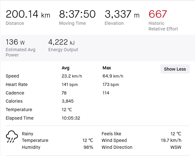 Some data taken from the activity in Strava for this Brevet